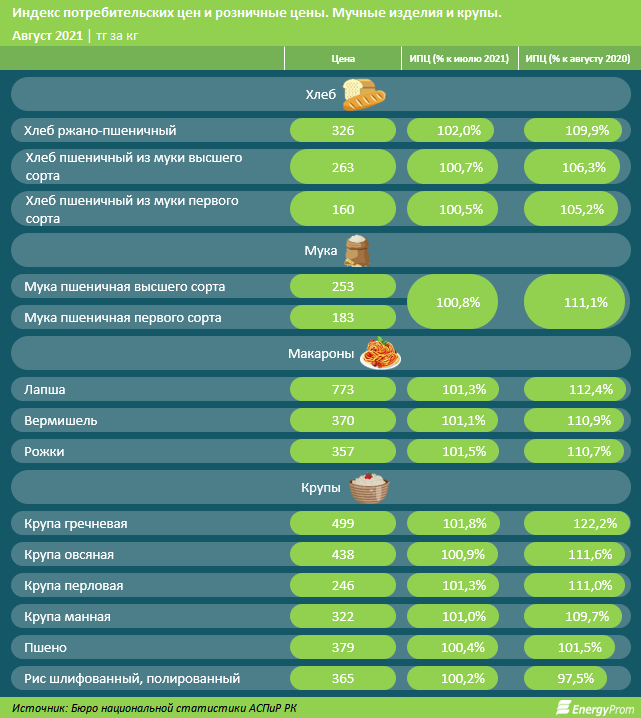 Социально значимые продукты подорожали с начала года на 10% 962684 - Kapital.kz 