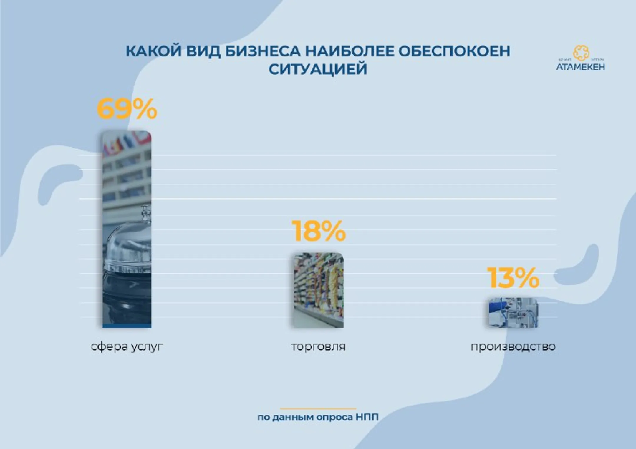 В отсрочке по кредитам нуждаются 27% предпринимателей - Image Kapital.kz