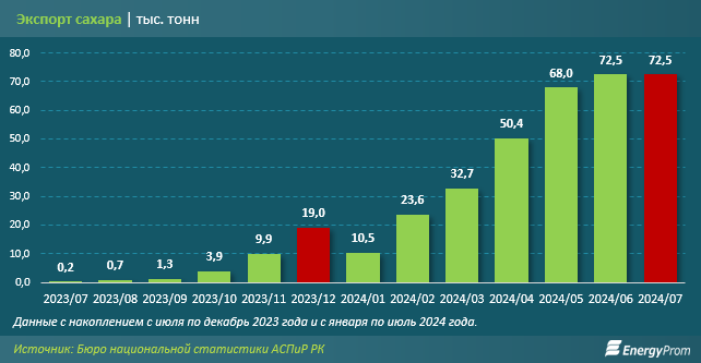 Казахстан существенно нарастил экспорт сахара 3418070 - Kapital.kz 