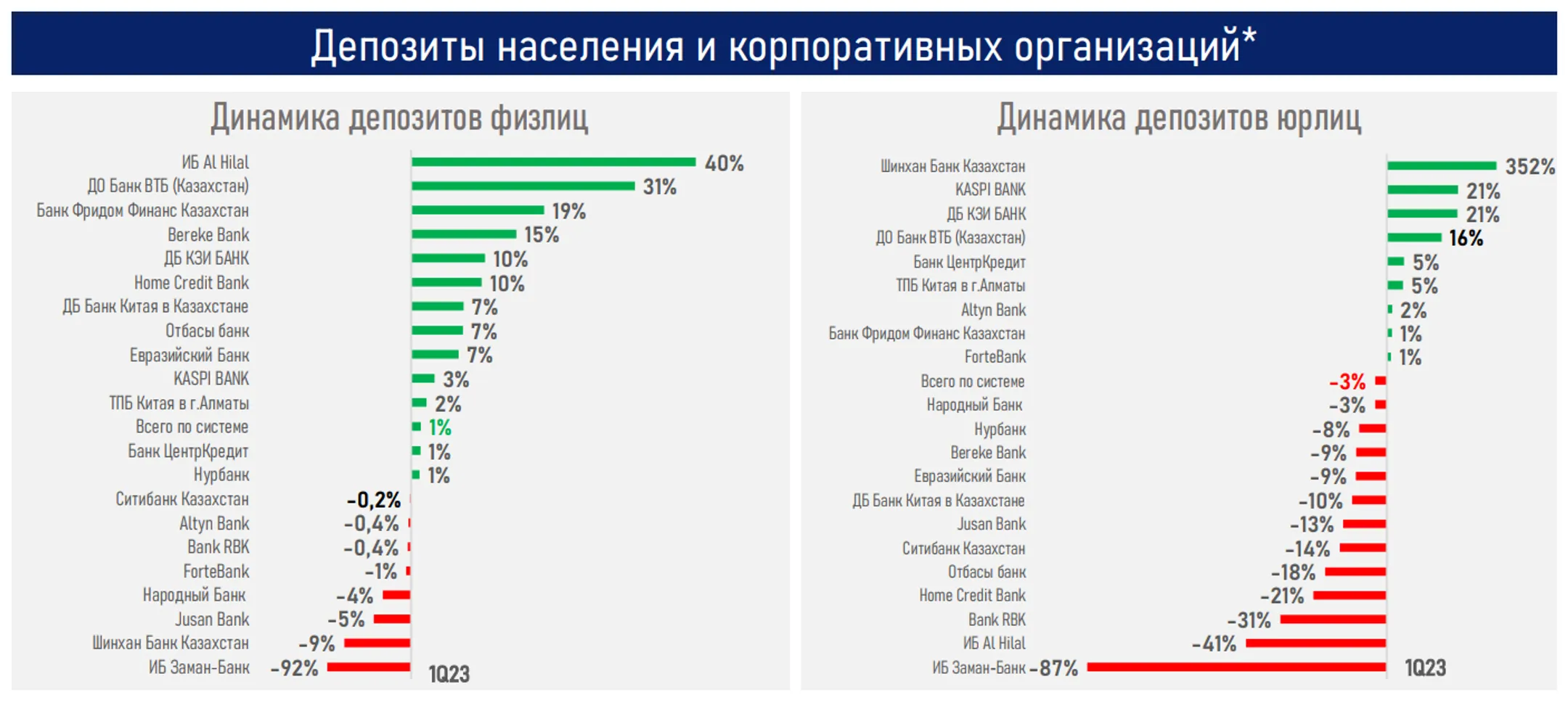 Рост ставок по большинству кредитных и депозитных продуктов прекратился - Image Kapital.kz