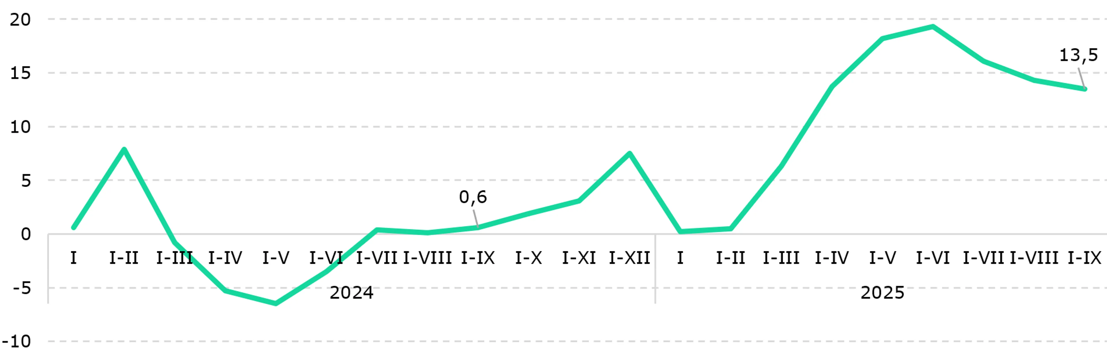 <i>Источник: БНС</i>
