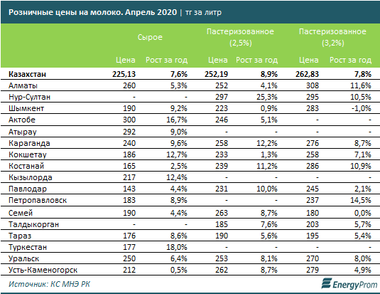 Производство молока и сливок незначительно выросло: плюс 1% за год 321431 - Kapital.kz 