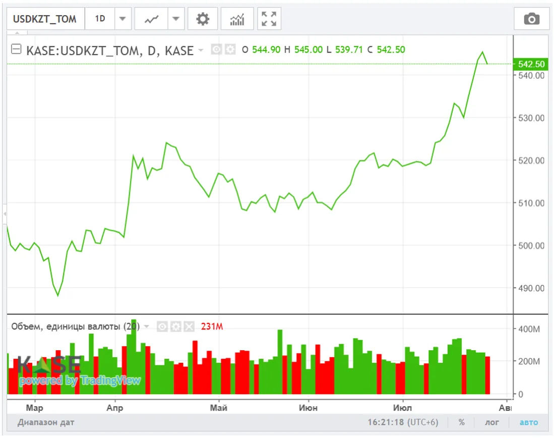 <i>Источник: KASE</i>