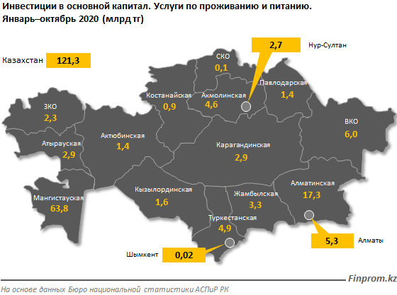 Объем инвестиций в сферу HoReCa составил 121,3 млрд тенге  541659 - Kapital.kz 