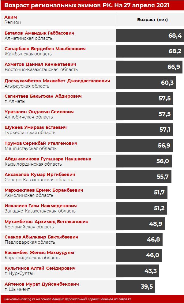 Средний возраст региональных акимов в Казахстане — 55 лет 736123 - Kapital.kz 