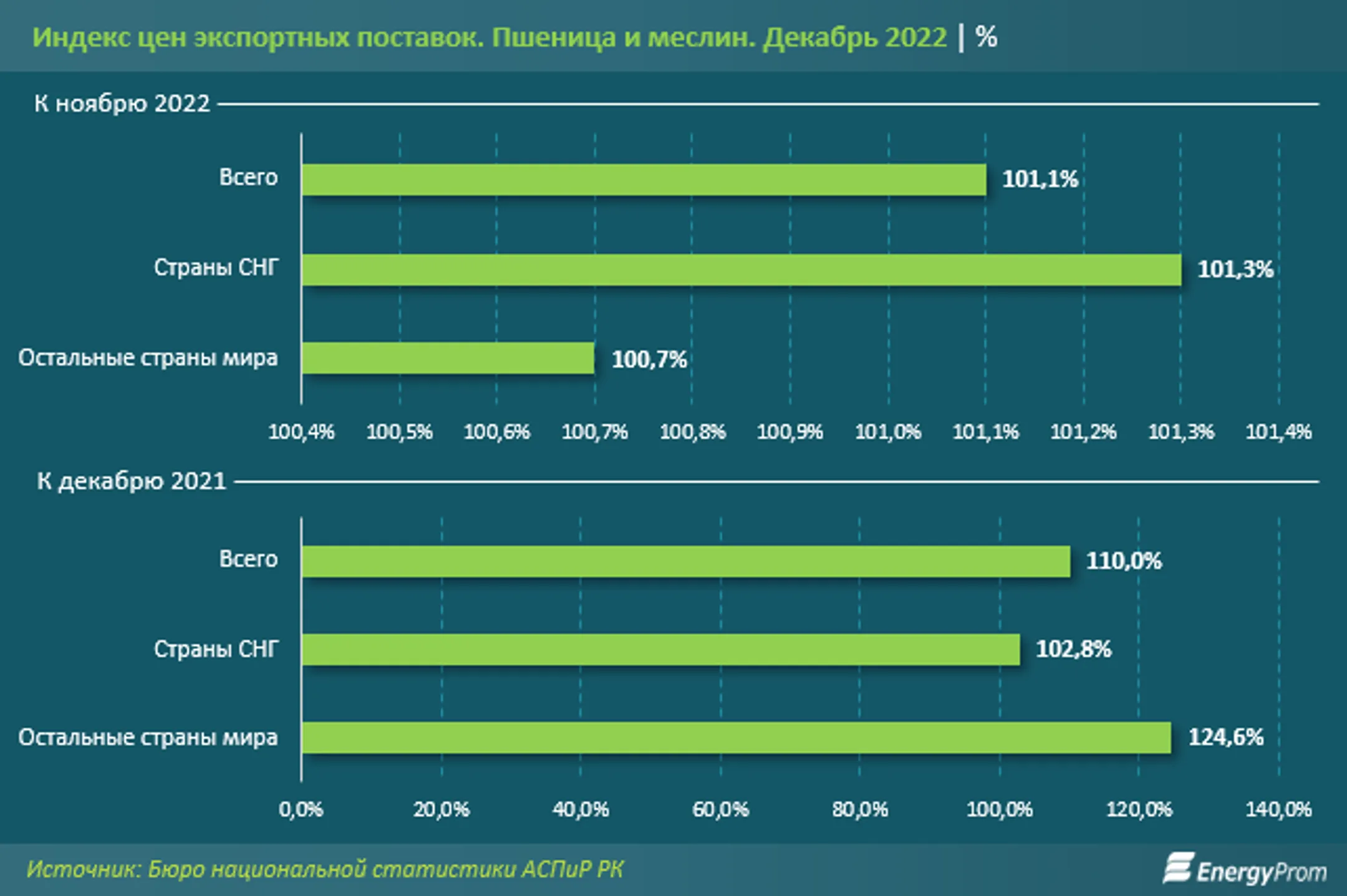 На сколько Казахстан нарастил экспорт пшеницы - Image Kapital.kz