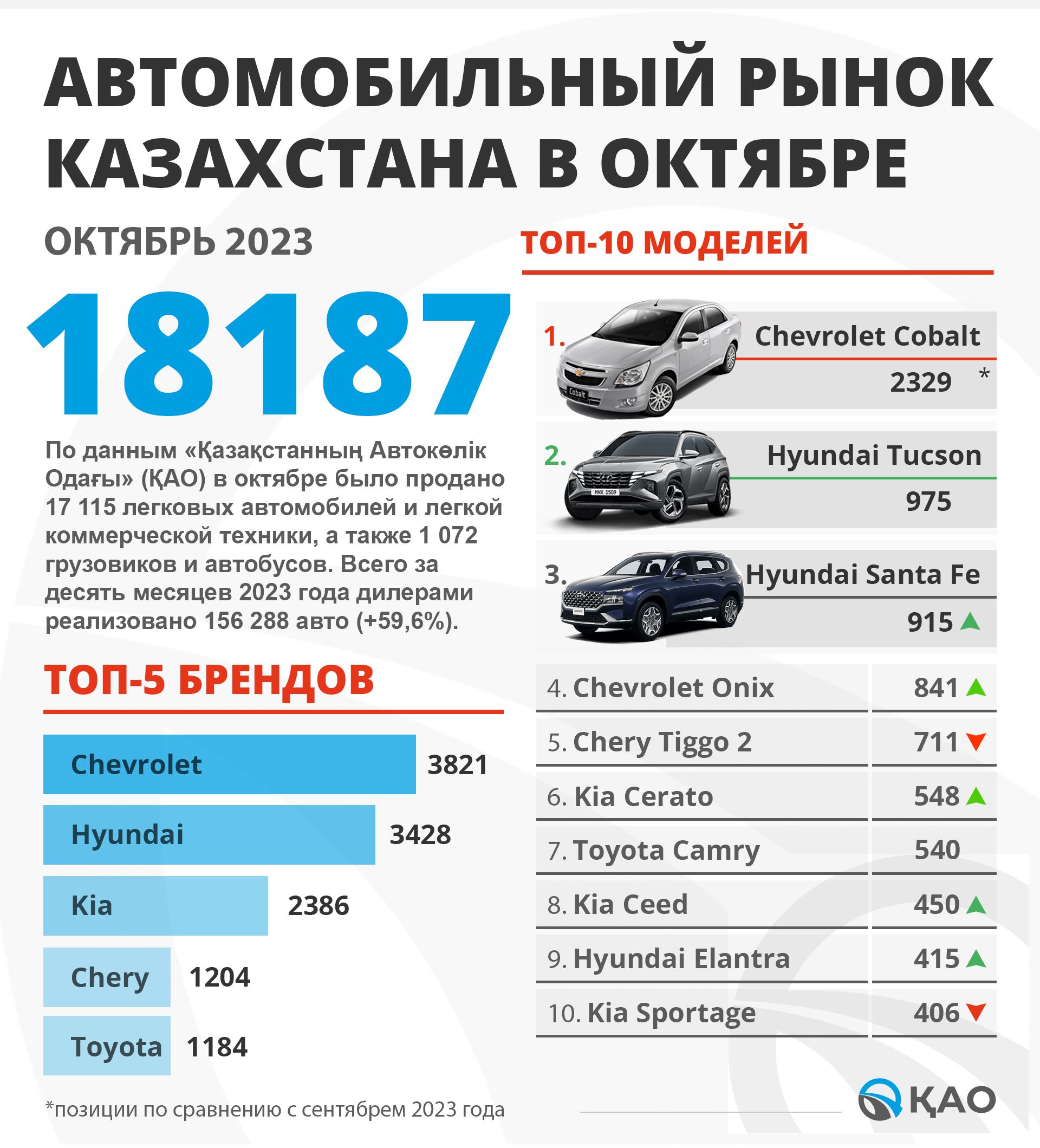 Итоги продаж в Казахстане, новые Camry и Forester 2563257 - Kapital.kz 