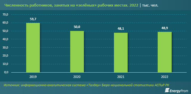 В Казахстане уменьшилось количество «зеленых» рабочих мест 2356745 - Kapital.kz 