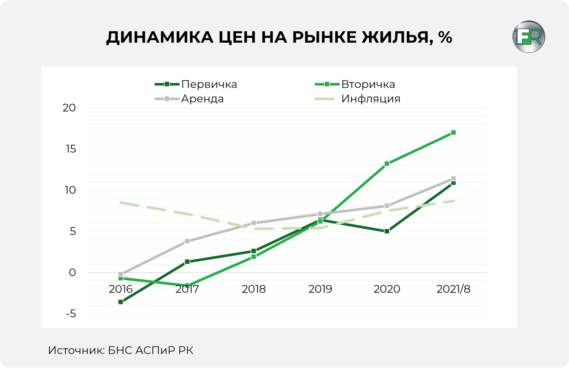 Почему в Казахстане дорожает жилье? 959807 - Kapital.kz 