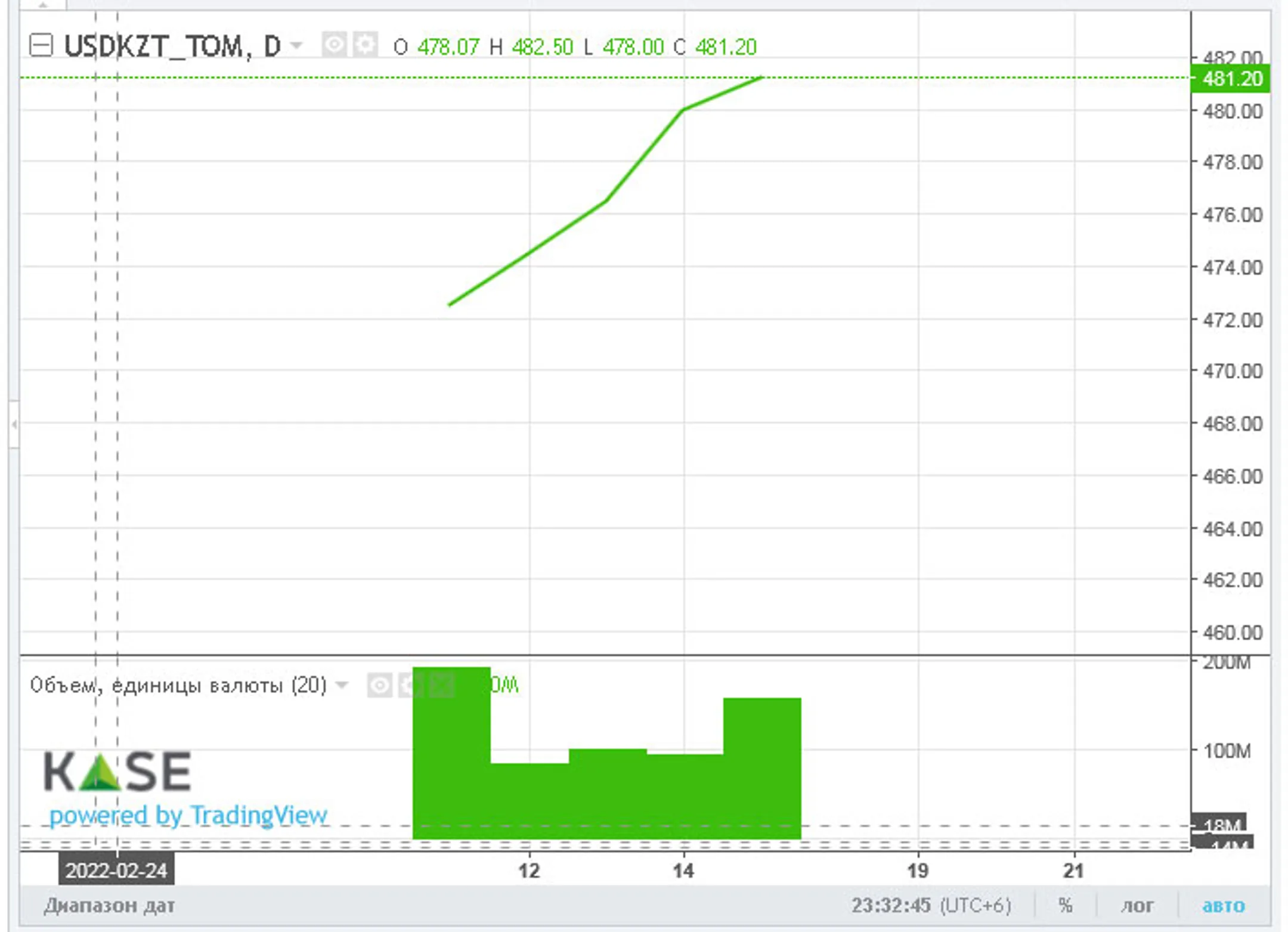 Торги закрылись возле отметки 481 тенге за доллар - Image Kapital.kz