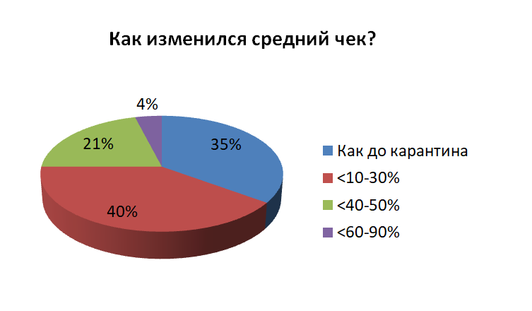 HoReCa: у 43% предпринимателей выручка снизилась почти вдвое 356848 - Kapital.kz 