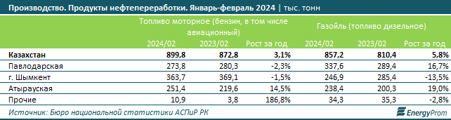 Бензин подорожал на 14% за год, дизтопливо — на 15%  2933941 - Kapital.kz 