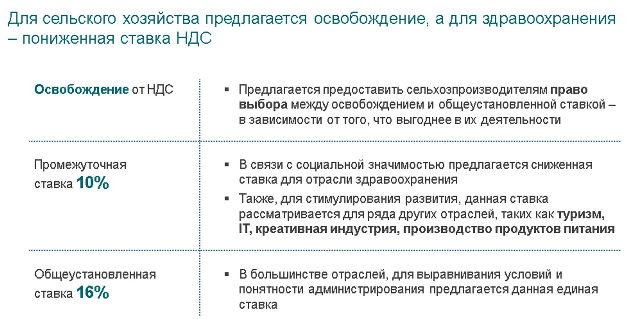 НДС 10% хотят установить для производителей продуктов - фото kapital.kz