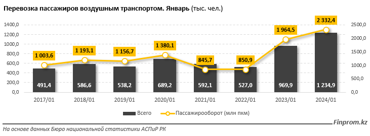 Цены на услуги пассажирского воздушного транспорта выросли на 9% 2801463 - Kapital.kz 