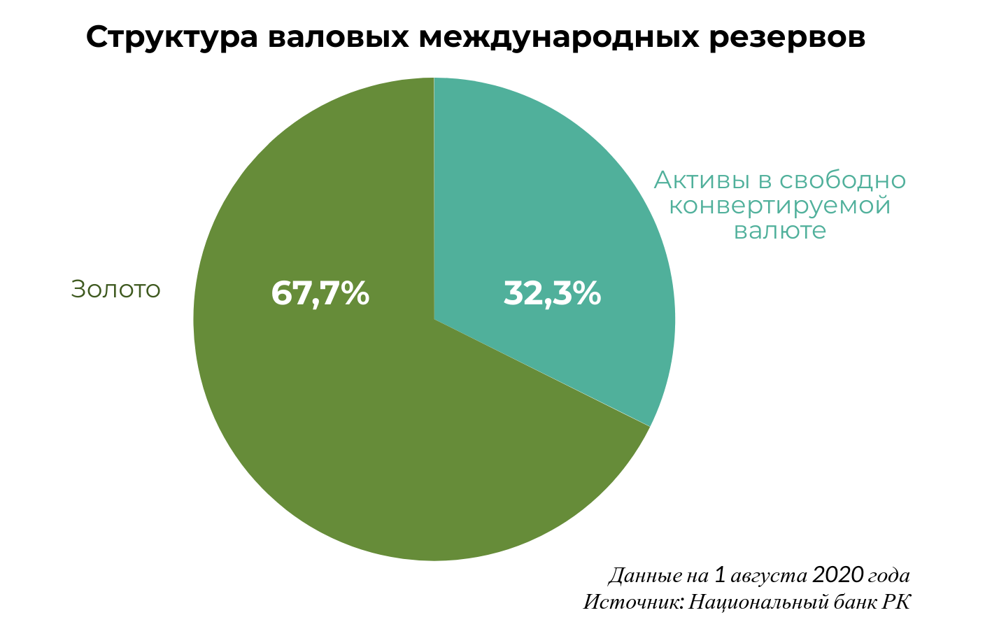 С начала года международные резервы Казахстана выросли на 21,8% 394678 - Kapital.kz 