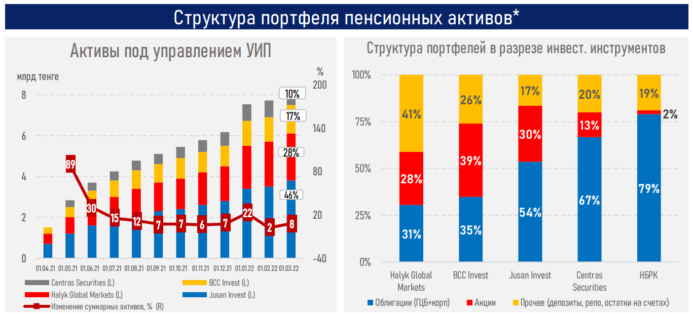 АФК опубликовала обзор инвестдеятельности по пенсионным активам 1295111 - Kapital.kz 