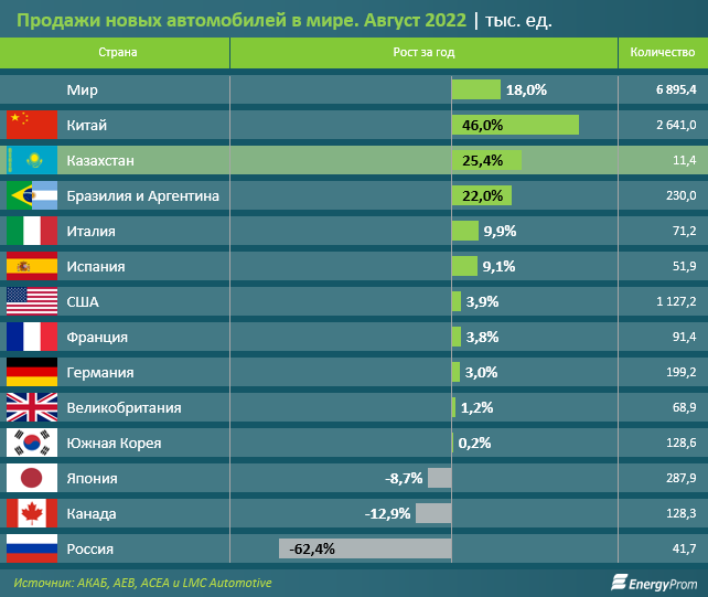 Продажи новых автомобилей в мире увеличились на 18% за год 1601292 - Kapital.kz 
