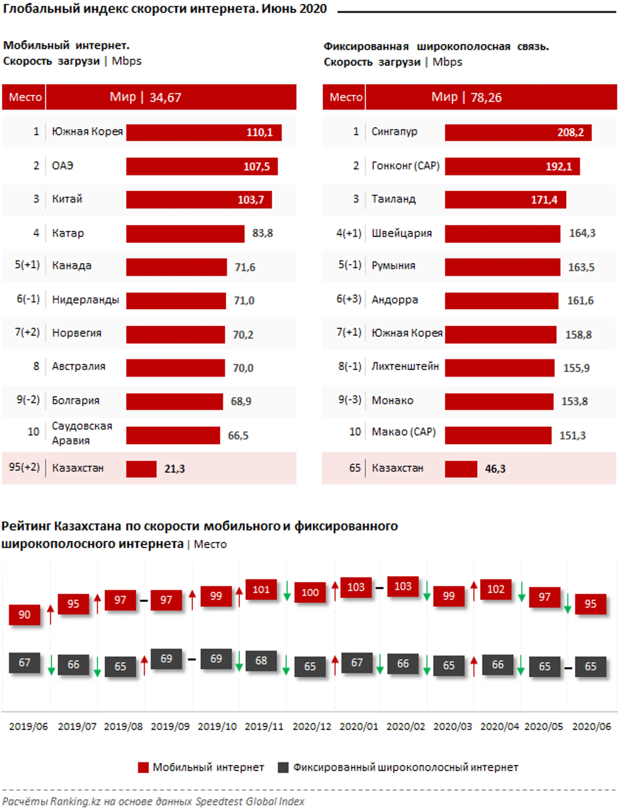 В РК зафиксировано 17,5 млн абонентов с выходом в интернет - Image Kapital.kz