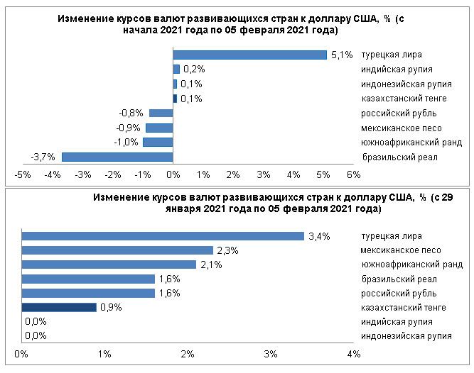 Среди валют развивающихся стран сильнее всего укрепилась лира 598158 - Kapital.kz 