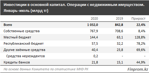 Инвестиции в сфере недвижимости превысили 1 трлн тенге 430384 - Kapital.kz 