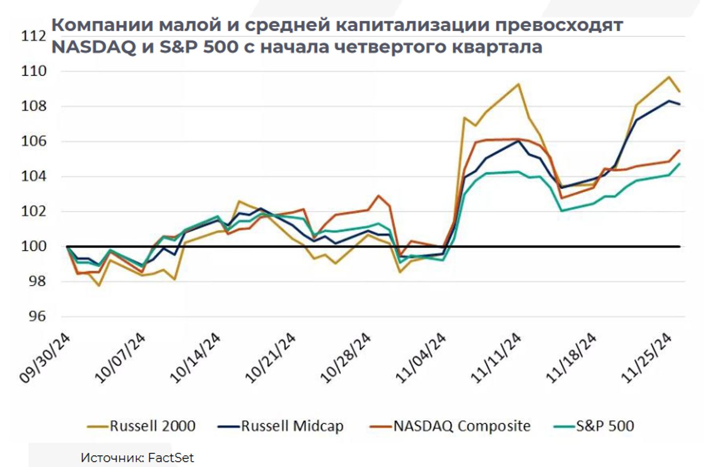 S&P 500 и Dow Jones вновь установили рекордные максимумы 3536391 — Kapital.kz 