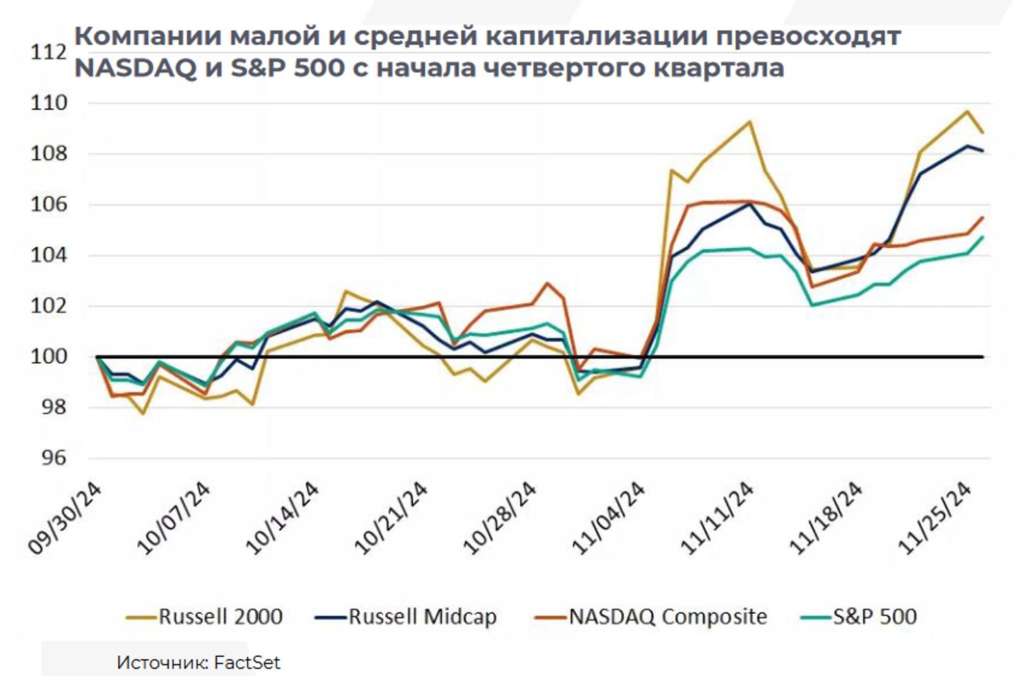 S&P 500 и Dow Jones вновь установили рекордные максимумы 3536414 - Kapital.kz 