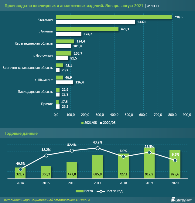 За 8 месяцев в РК произвели ювелирных изделий на 794,6 млн тенге 1004890 - Kapital.kz 