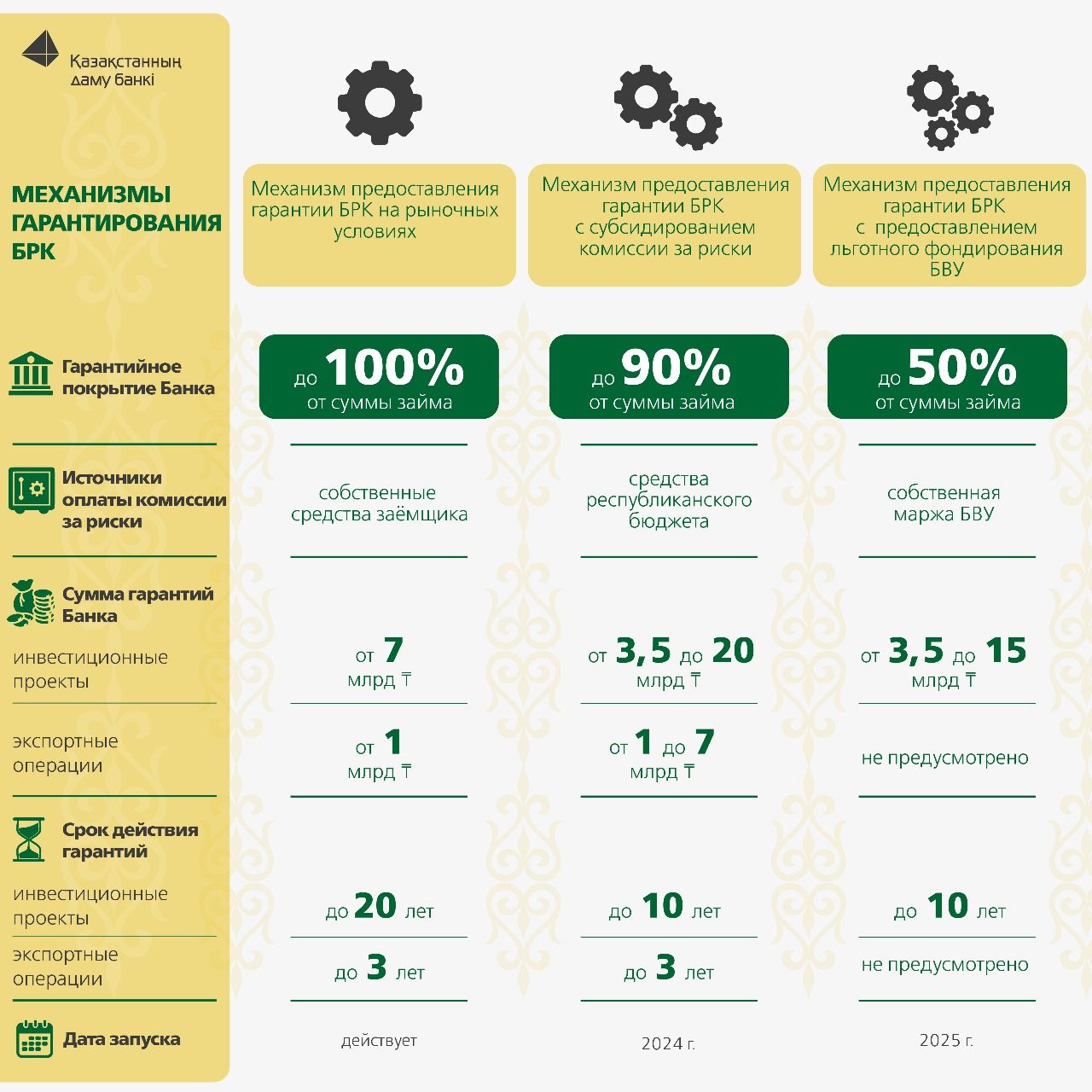 БРК расширяет инструменты гарантирования по кредитам для среднего и крупного бизнеса 3146076 - Kapital.kz 