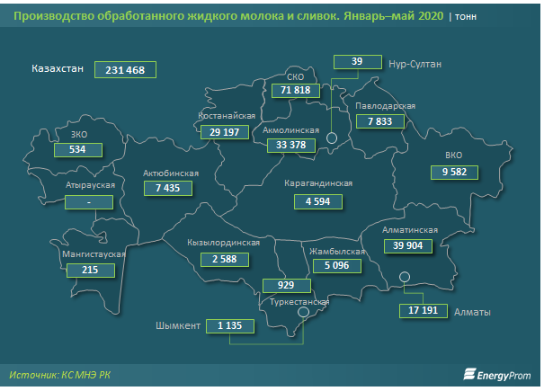 За год объем производства молока и сливок вырос на 6% 383026 - Kapital.kz 