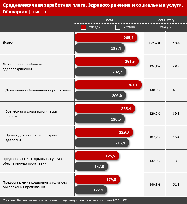 В IV квартале 2021 года средняя зарплата медиков составила 251,5 тысячи тенге  1292662 - Kapital.kz 