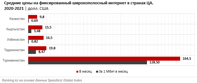 В Казахстане самый дешевый фиксированный интернет среди стран ЦА 1128708 - Kapital.kz 