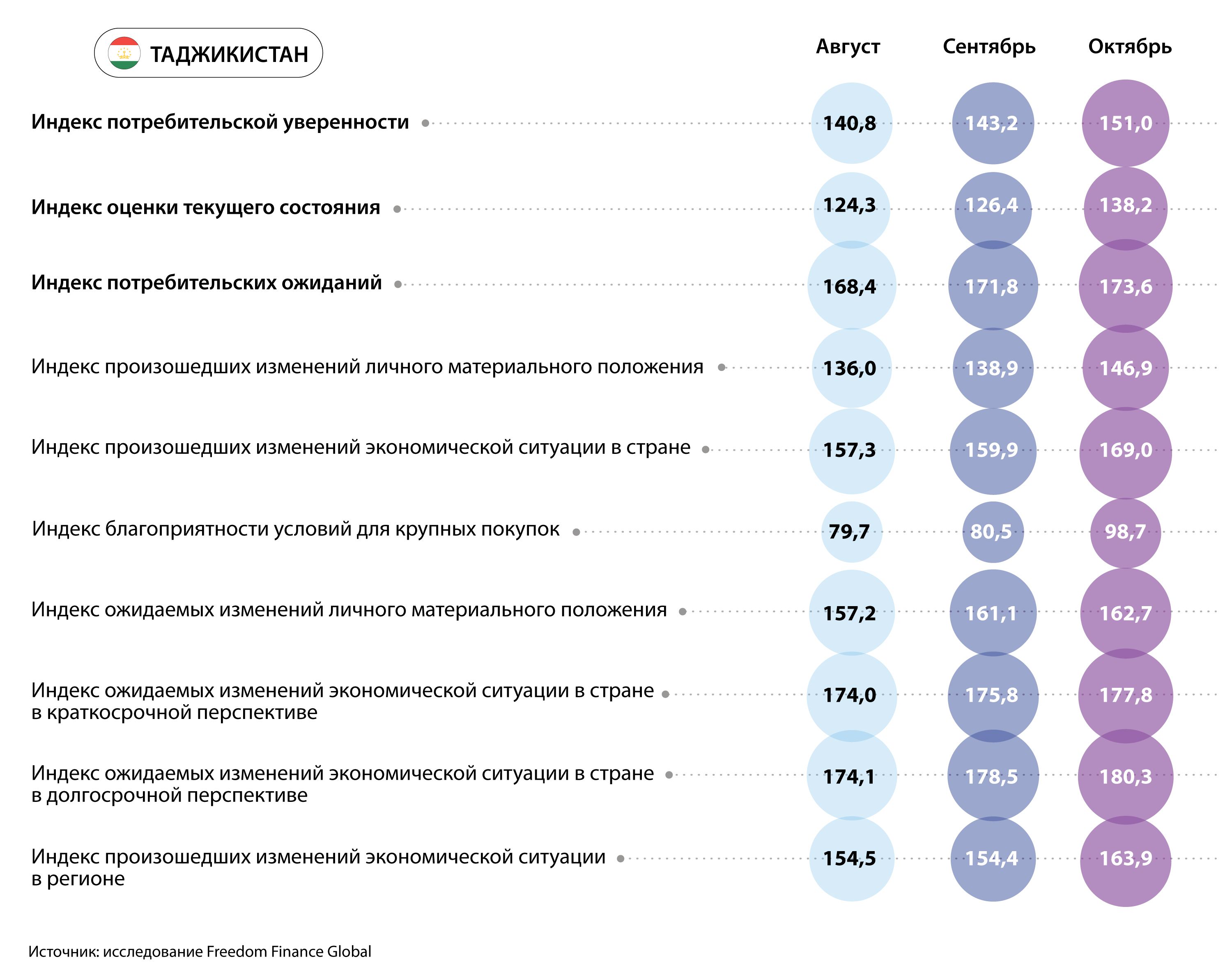 Инфляционные ожидания жителей стран Центральной Азии снизились 2564633 - Kapital.kz 