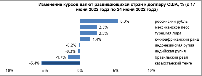 Рубль, песо и лира укрепились  1456222 - Kapital.kz 