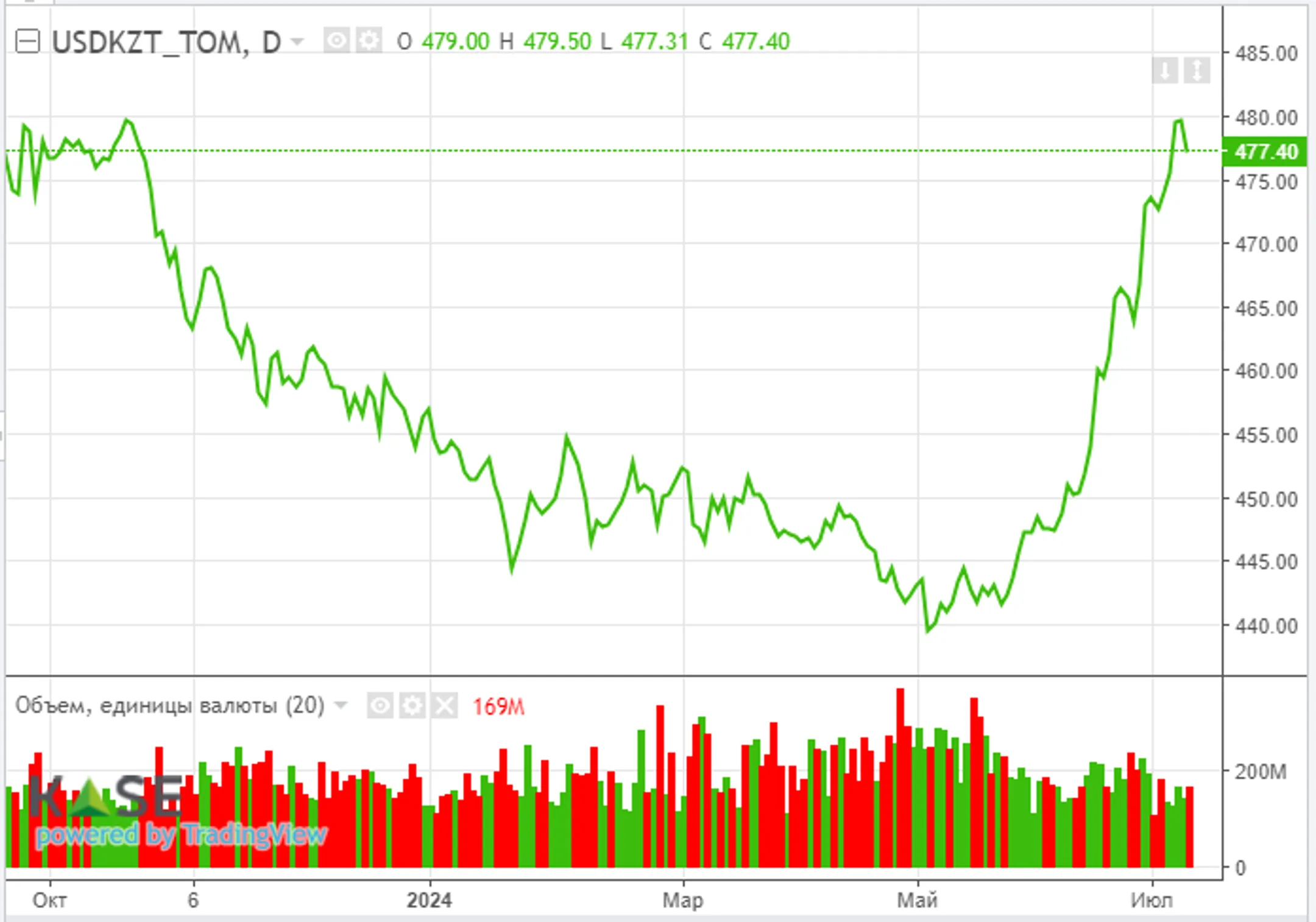 Инфляция в США может опуститься ближе к 3% в годовом выражении - Image Kapital.kz