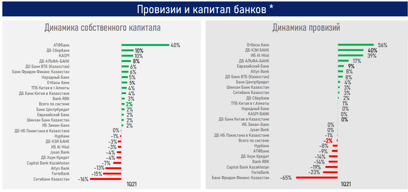 Восстановление темпов кредитования будет зависеть от роста экономики - АФК 739257 - Kapital.kz 