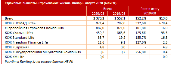 Страхование жизни у казахстанцев все популярнее 448062 - Kapital.kz 