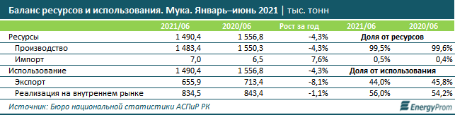 В РК растут цены на муку: плюс 1% за месяц и 11% — за год 958539 - Kapital.kz 