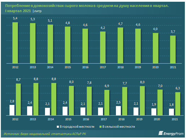 Цены на молоко выросли на 9,5% за год 951553 - Kapital.kz 