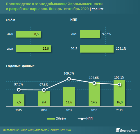 Производство в добывающей промышленности ушло в минус 511180 - Kapital.kz 