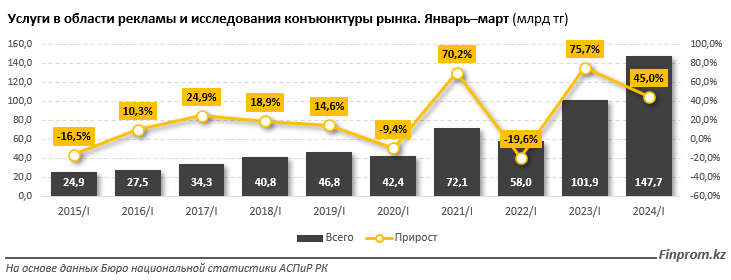 Зарплаты рекламщиков и маркетологов в РК выросли более чем в два раза  3163352 - Kapital.kz 