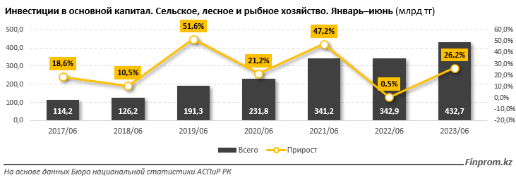 Инвестиции в АПК выросли на 22% за год 2352928 - Kapital.kz 