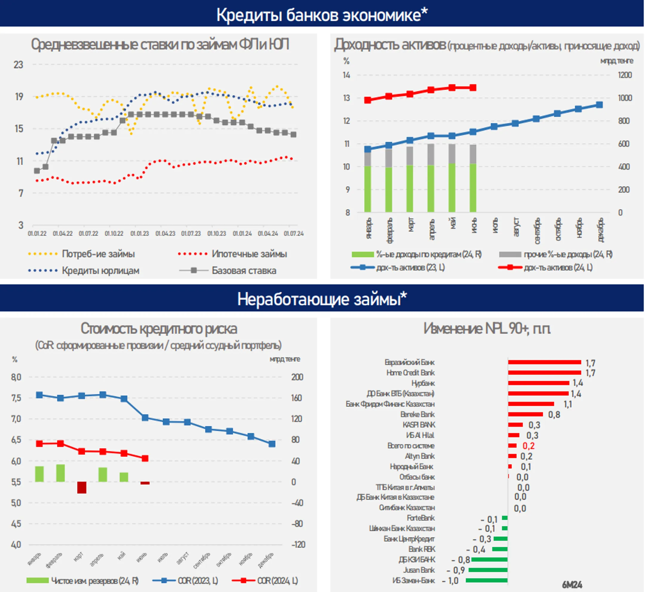 За январь-июнь банки выдали новые кредиты на 16,4 трлн тенге - Image Kapital.kz