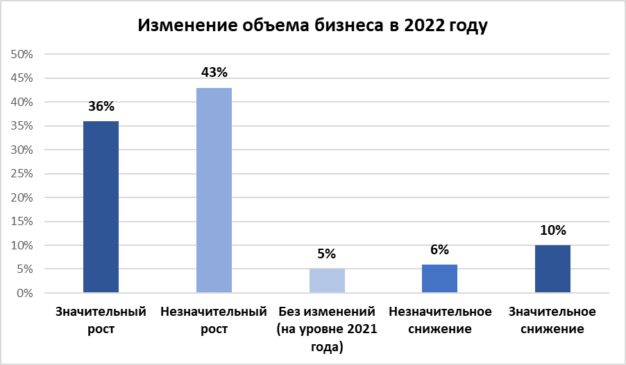 Роста своего бизнеса ожидают 39% опрошенных предпринимателей 1970636 - Kapital.kz 