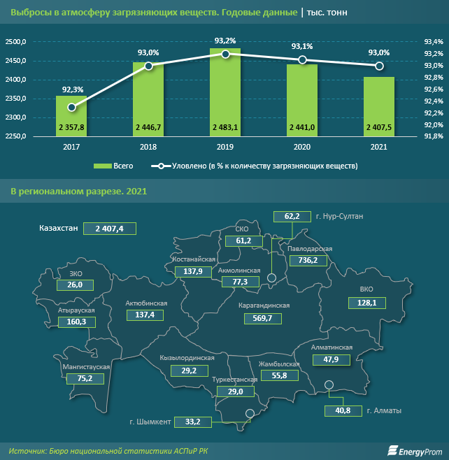 Названы регионы с наибольшими выбросами в атмосферу загрязняющих веществ 1467343 - Kapital.kz 