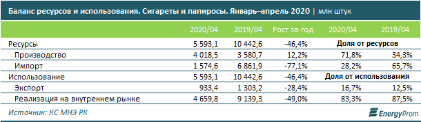 Казахстанская «табачка» отвоевывает рынок у импортеров 365685 - Kapital.kz 