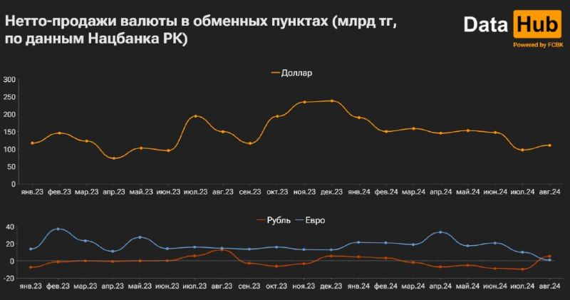 В августе чистый спрос на евро в обменниках обновил антирекорд  3385052 - Kapital.kz 