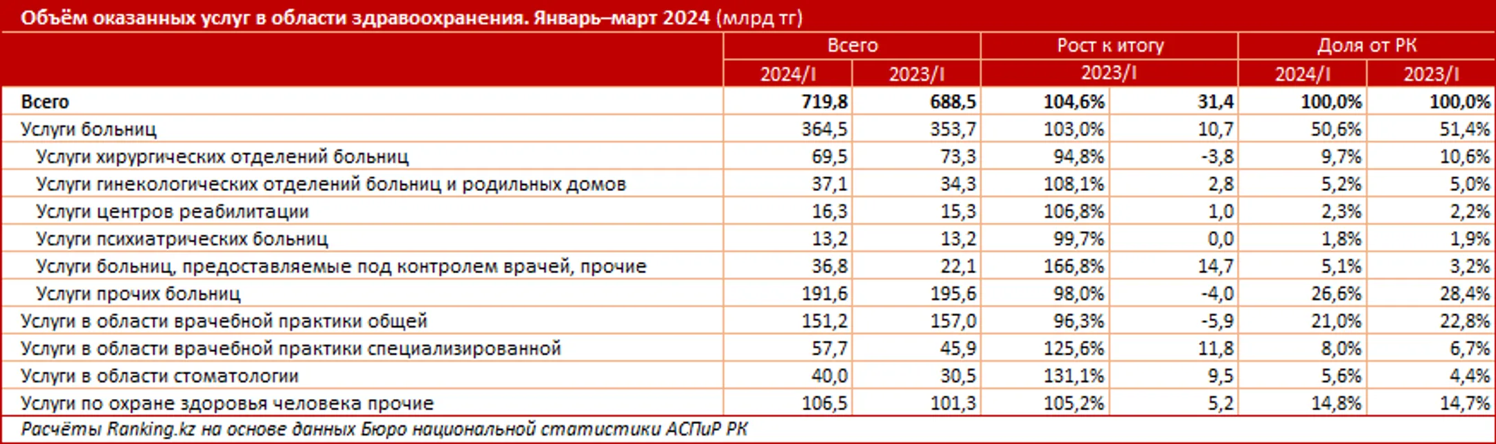Уровень износа инфраструктуры в сфере здравоохранения составляет 50% - Image Kapital.kz