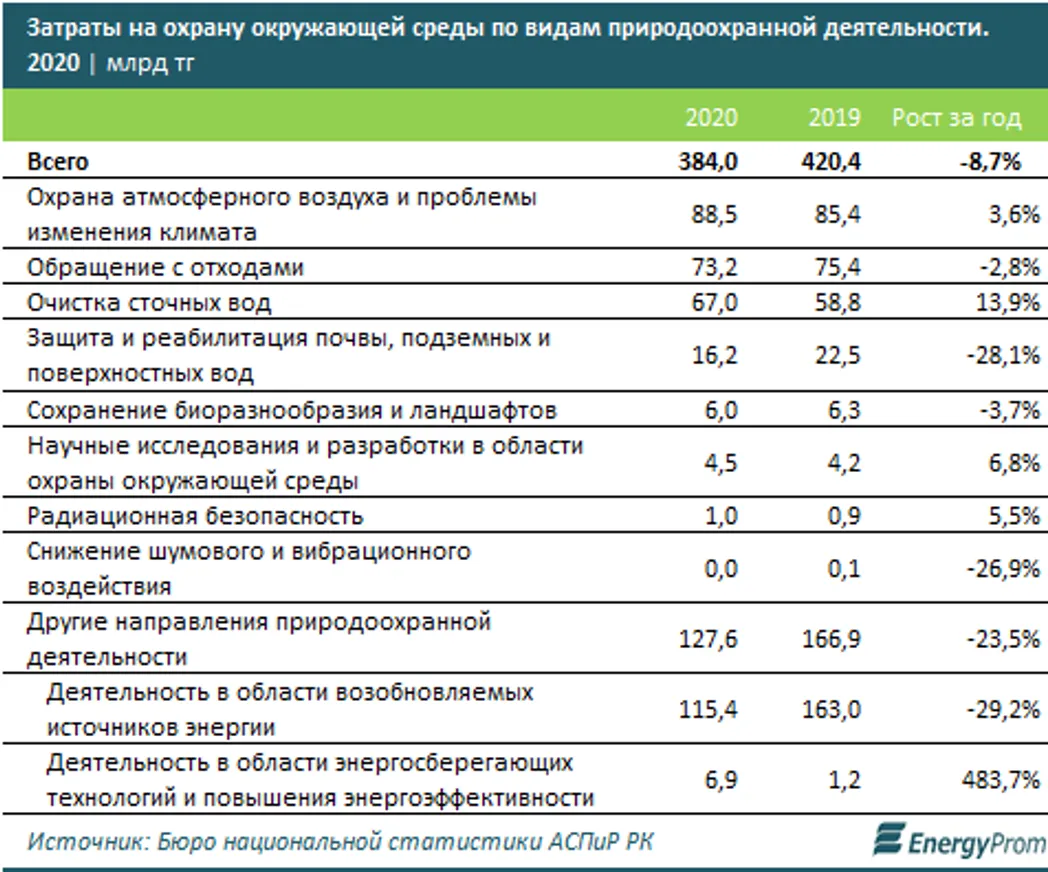 Затраты на охрану окружающей среды сократились до 384 млрд тенге - фото kapital.kz