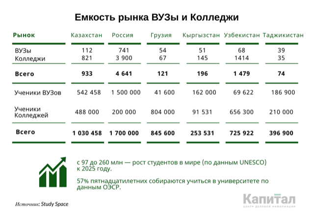 Нуждаются ли казахстанские вузы в новых IT-решениях? 296773 - Kapital.kz 