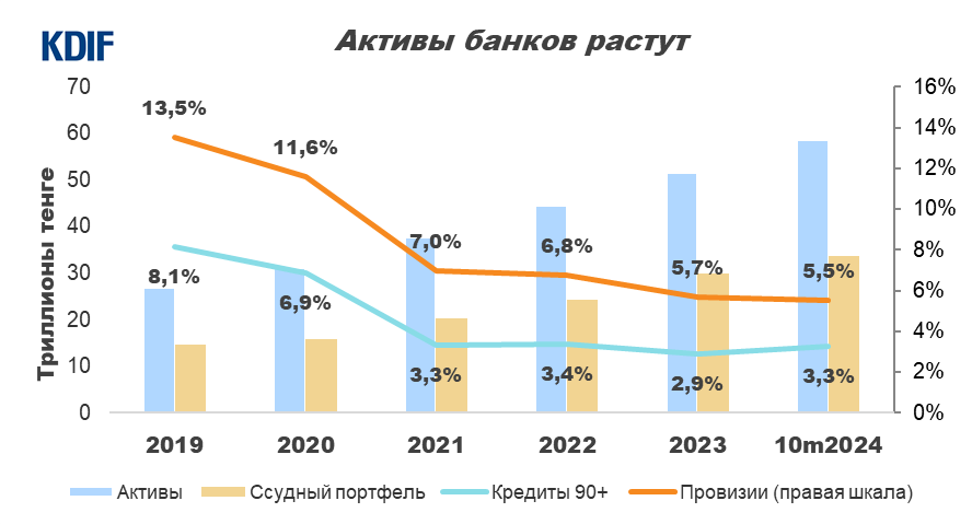 Активы банков Казахстана достигли 58,5 трлн тенге 3553929 — Kapital.kz 